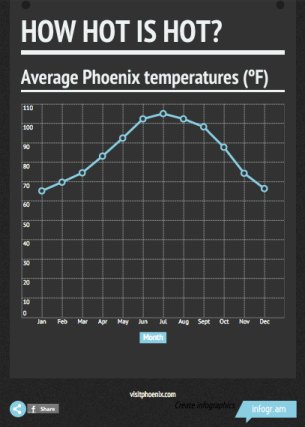 Average Phoenix temperatures